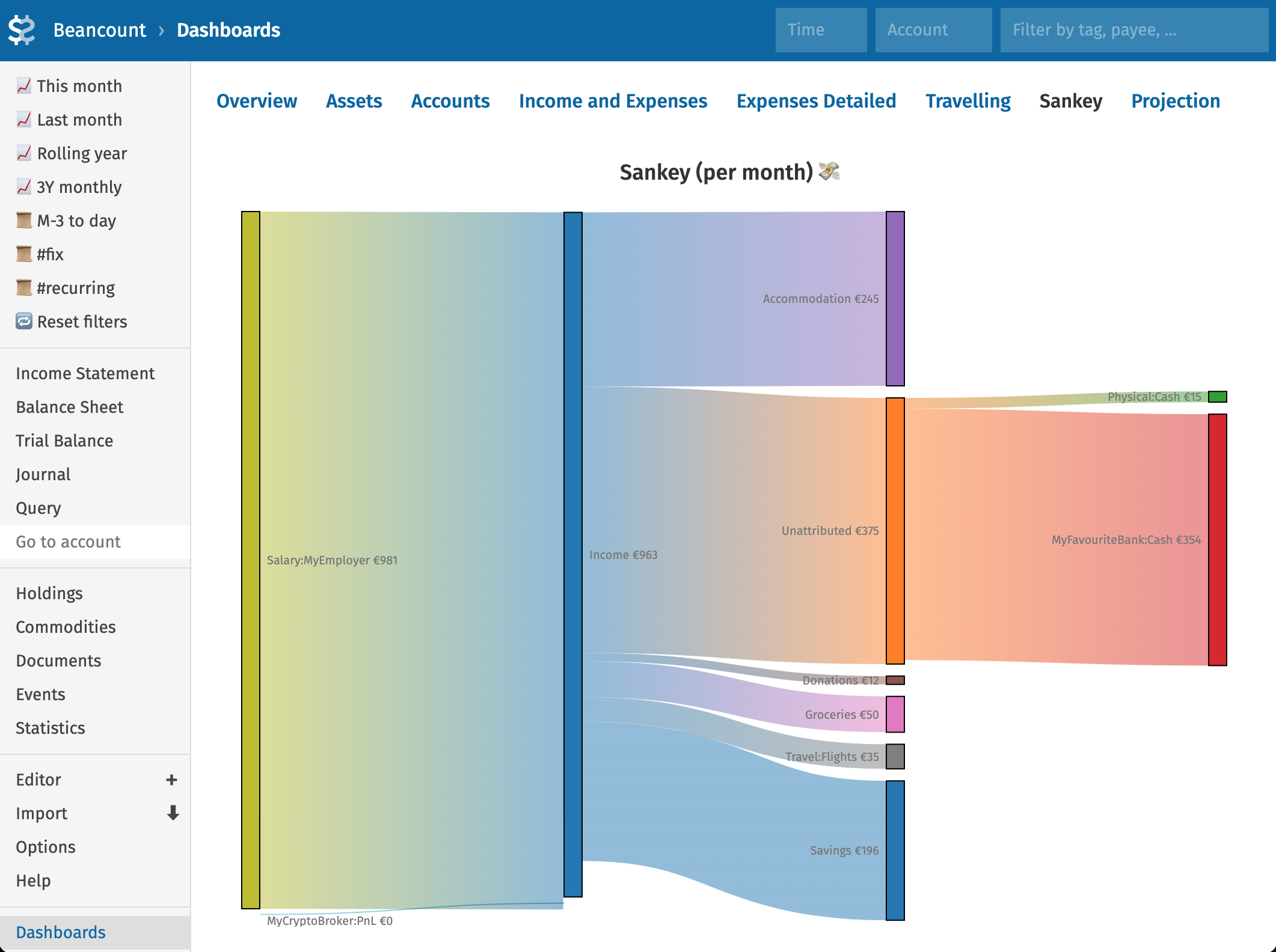 Sankey diagram